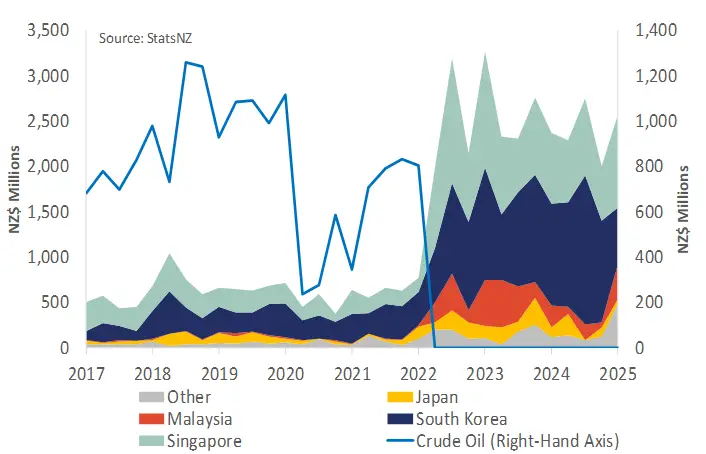A graph showing Refined petroleum imports into New Zealand by source countries. 