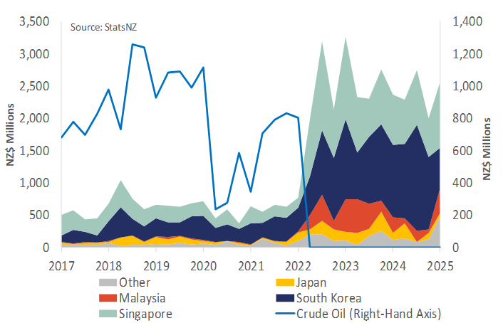 A graph showing Refined petroleum imports into New Zealand by source countries.