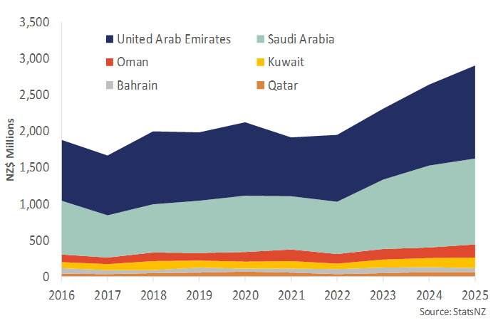 A graph showing New Zealand’s exports to GCC member countries.