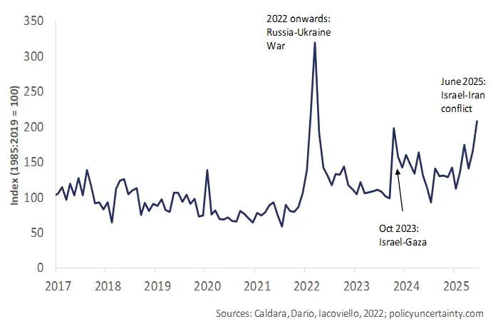 A graph showing Geopolitical Risk Index (1985:2019 = 100). 