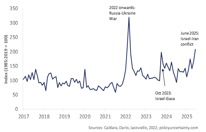 A graph showing Geopolitical Risk Index (1985:2019 = 100).