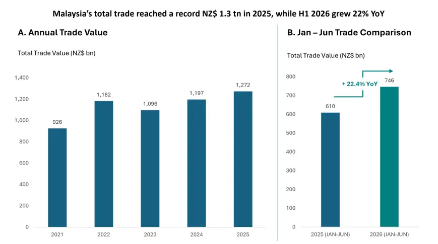 A graph showing Malaysia's total trade - a record of NZD $1.3tn in 2025. 