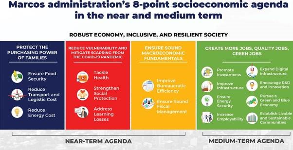 A graphic image showing details of Marcos Administration's 8-point socioeconomic agenda. . 