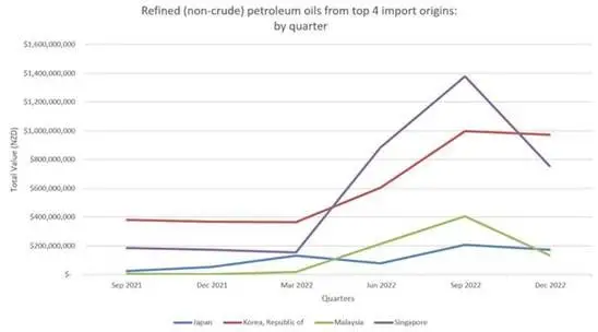 A graph showing refined (non-crude) petroleum oils from top import origins by quarter.. 