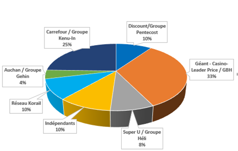 A pie graph showing a breakdown of the New Caledonian French chains.. 