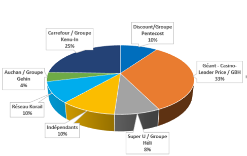 A pie graph showing a breakdown of the New Caledonian French chains..