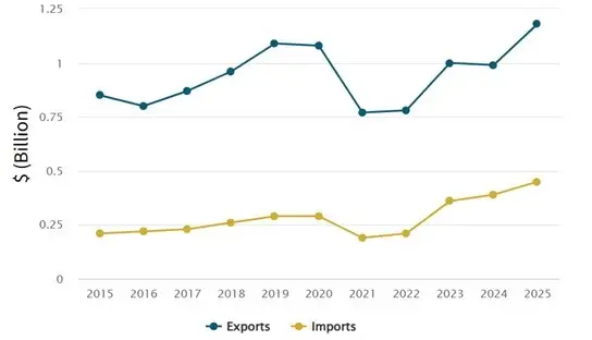 Trade with Philippines in total goods and services. 