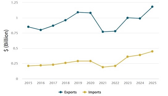 Trade with Philippines in total goods and services. 