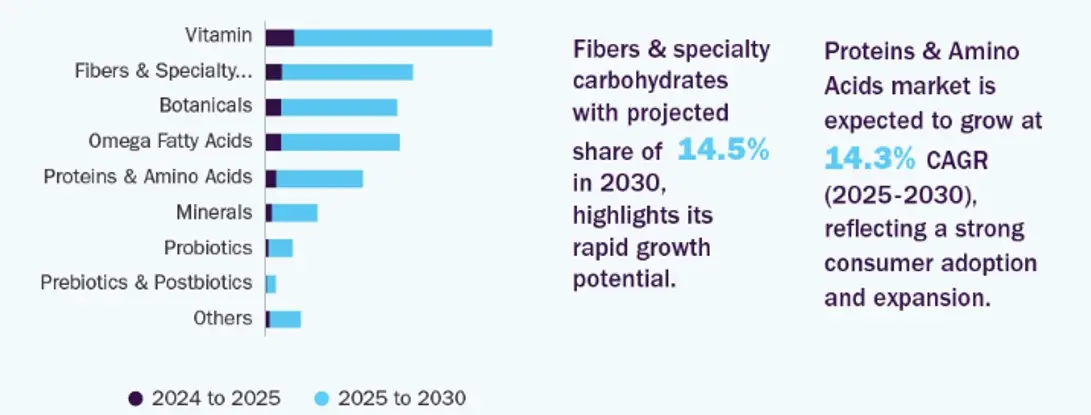 Poland dietary supplements incremental growth. 