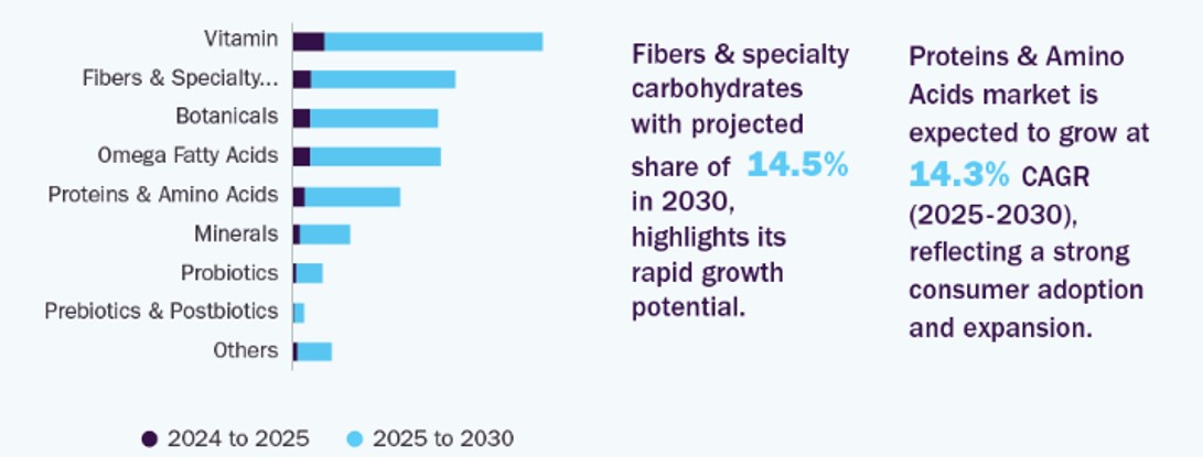 Poland dietary supplements incremental growth.