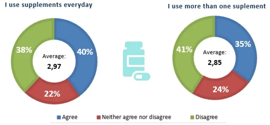 Pole's consumption habits when using dietary supplements (%) July 2024. 