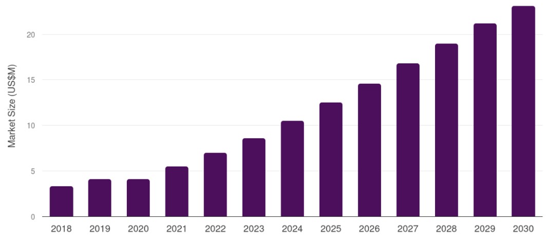 Poland cbd nutraceuticals market 2018-2030.