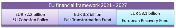A table showing EU financial framework 2021 - 2027; EUR 72.2 billion for EU Cohesion policy, EUR 3.8 billion for Fair Transformation fund, and EUR 58.1 billion for European Recovery fund..