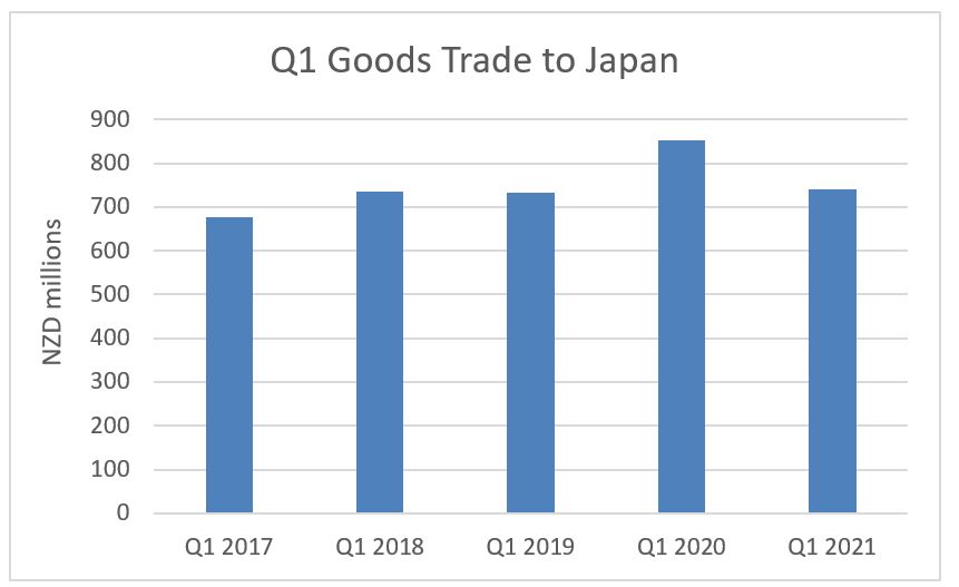 Q1 goods to Japan. 