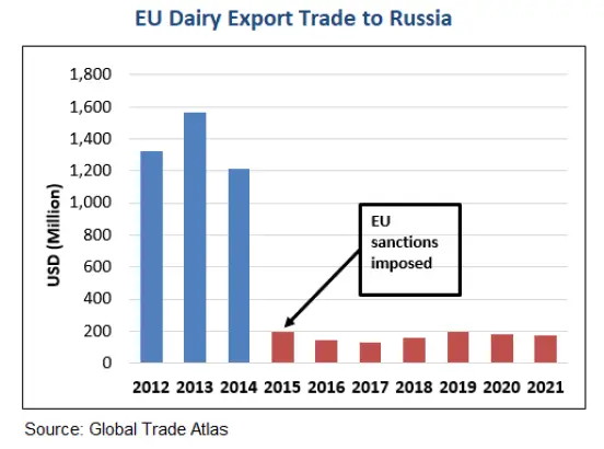 EU dairy export trade to Russia.