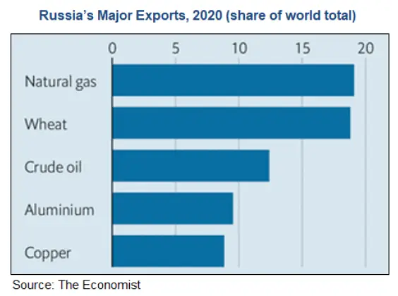Russia's major exports.