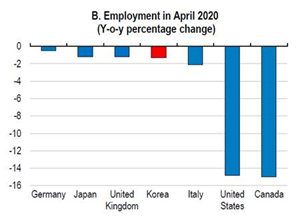 South Korea employment figures. 