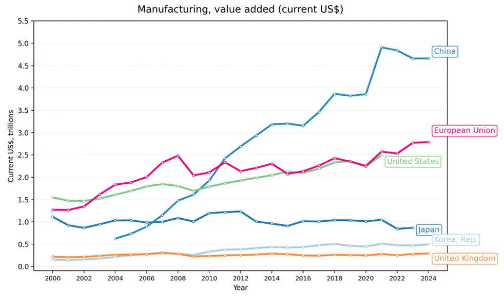 A graph showing the value added by manufacturing in USD . 