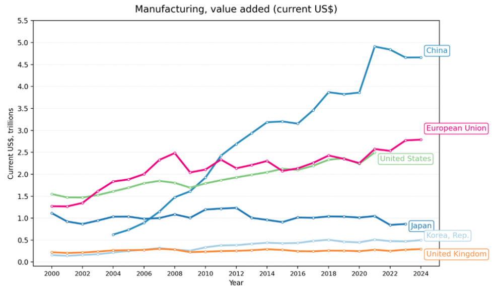 A graph showing the value added by manufacturing in USD . 