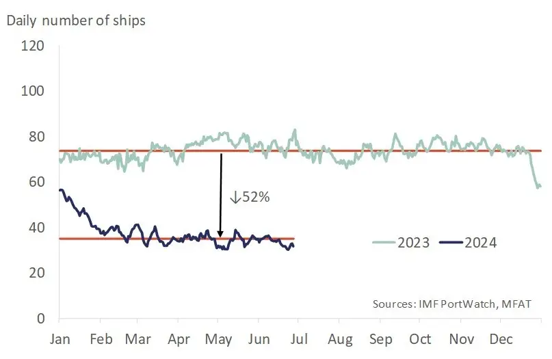Daily shipping transits in the Suez Canal and Cape of Good Hope. 