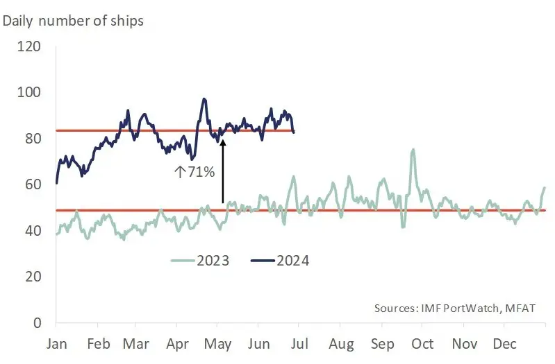 Daily shipping transits around the Cape of Good Hope. 