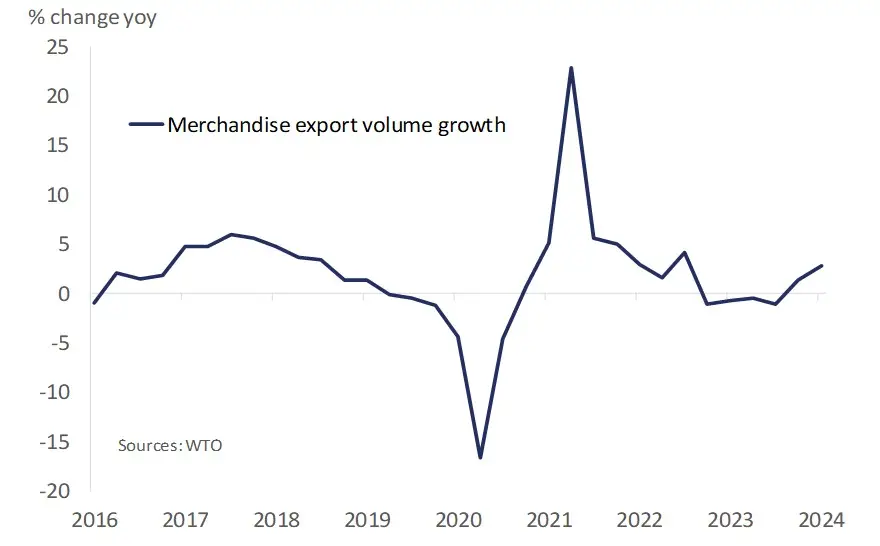 Merchandise export volume growth. 