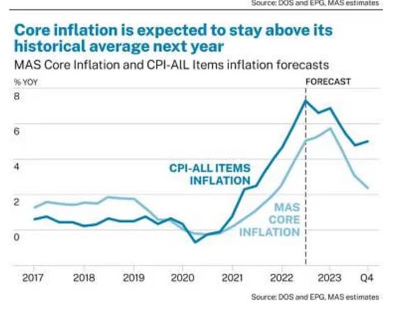 A graph showing core inflation rise expectancy in Singapore.. 