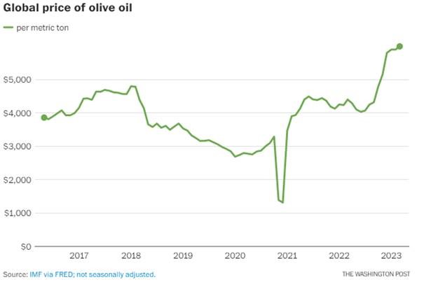 A graph showing the global price of olive oil.