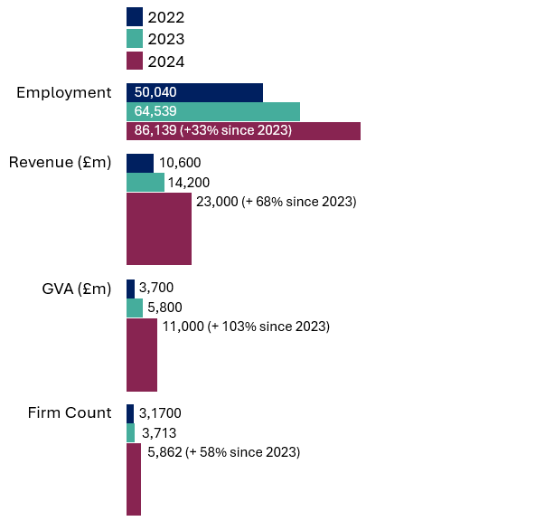 AI sector study headline metrics (2022 – 2024). 