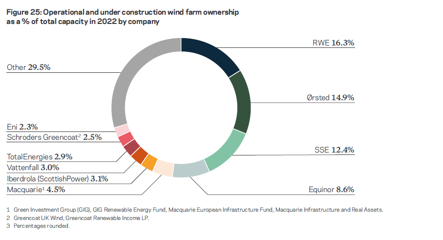 A graph showing operational and under construction wind farm ownership.. 