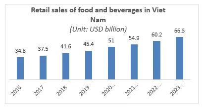 A graph showing retail sales of food and beverage in Viet Nam. 