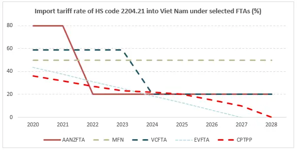 A graph showing import tariff rates into Viet Nam. 