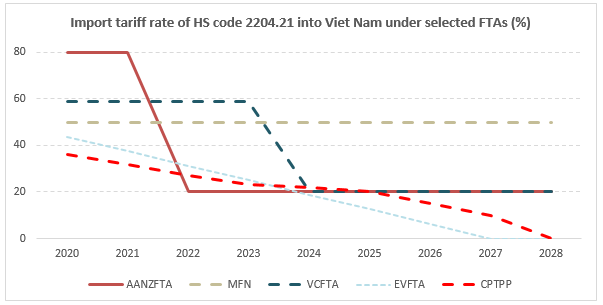 A graph showing import tariff rates into Viet Nam. 