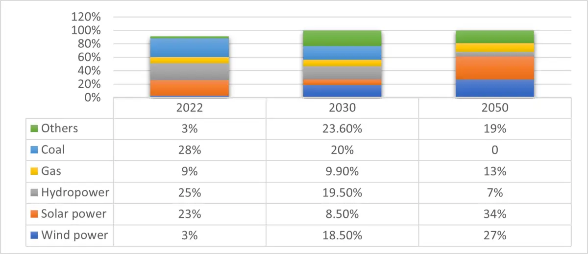 A graph showing Viet Nam energy projections 2020 through 2050. 