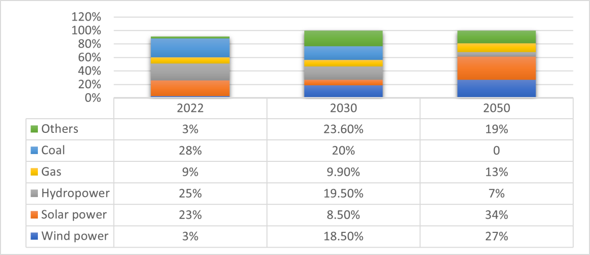 A graph showing Viet Nam energy projections 2020 through 2050.