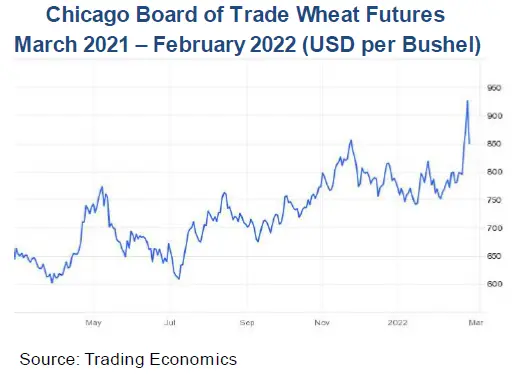 Chicago Board of Trade Wheat Futures.