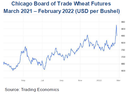 Chicago Board of Trade Wheat Futures. 
