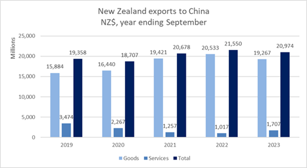 A graph showing NZ exports to China, NZD, year ending September 2023. 