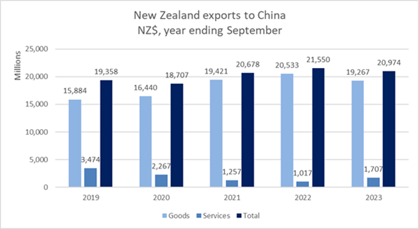 A graph showing NZ exports to China, NZD, year ending September 2023.