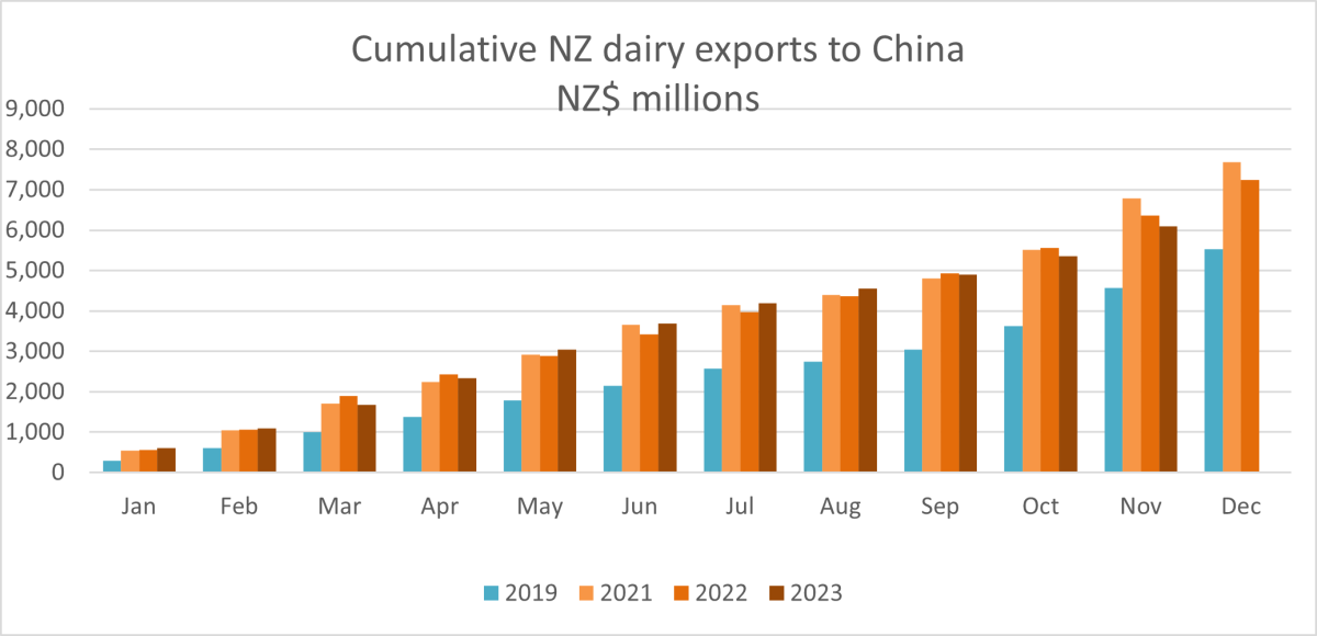 A graph showing cumulative NZ dairy exports to China - NZD millions. 