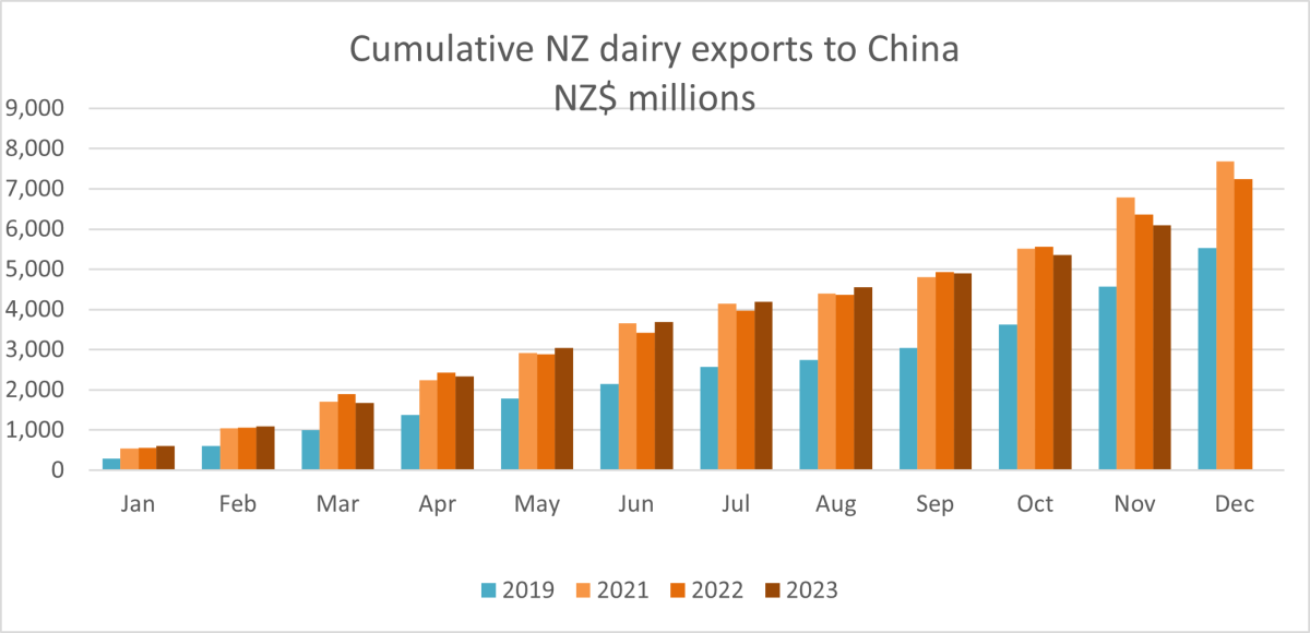 A graph showing cumulative NZ dairy exports to China - NZD millions.