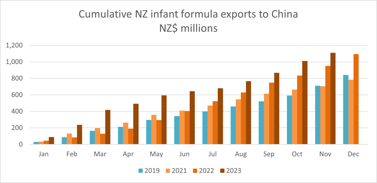 A graph showing cumulative NZ infant formula exports to China - NZD millions. 