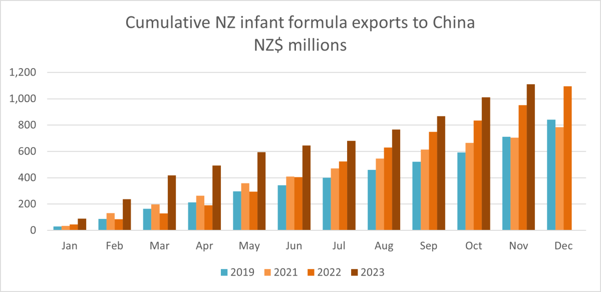 A graph showing cumulative NZ infant formula exports to China - NZD millions.