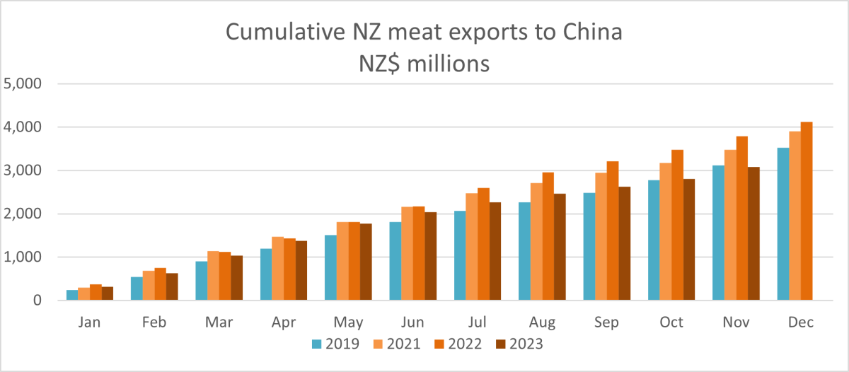 A graph showing cumulative NZ meat exports to China - NZD millions. 