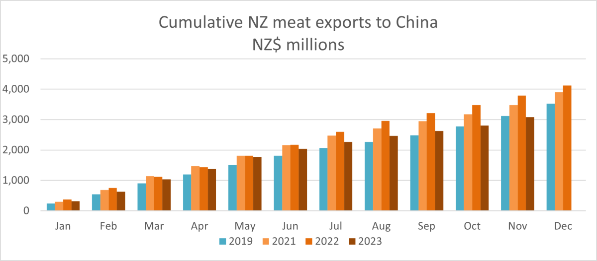 A graph showing cumulative NZ meat exports to China - NZD millions.