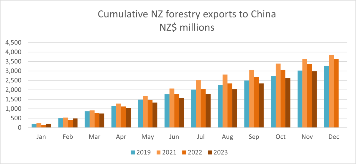 A graph showing cumulative NZ forestry exports to China - NZD millions. 