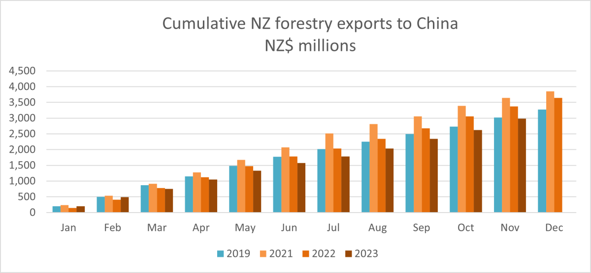 A graph showing cumulative NZ forestry exports to China - NZD millions.