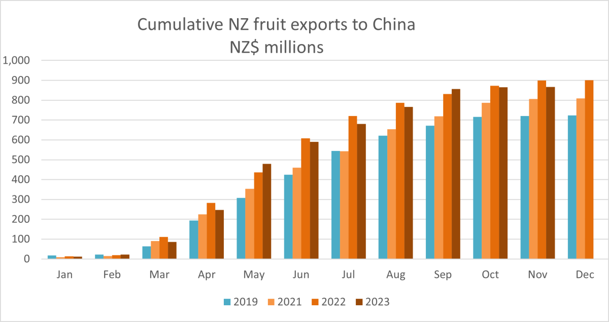 A graph showing cumulative NZ fruit exports to China - NZD millions. 