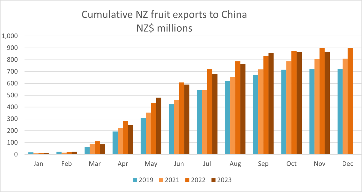A graph showing cumulative NZ fruit exports to China - NZD millions.