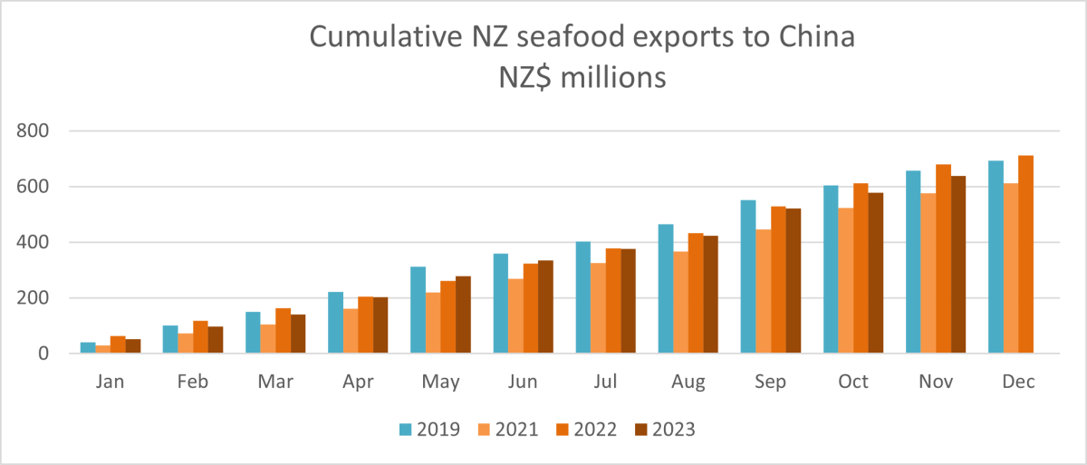 A graph showing cumulative NZ seafood exports to China - NZD millions. 